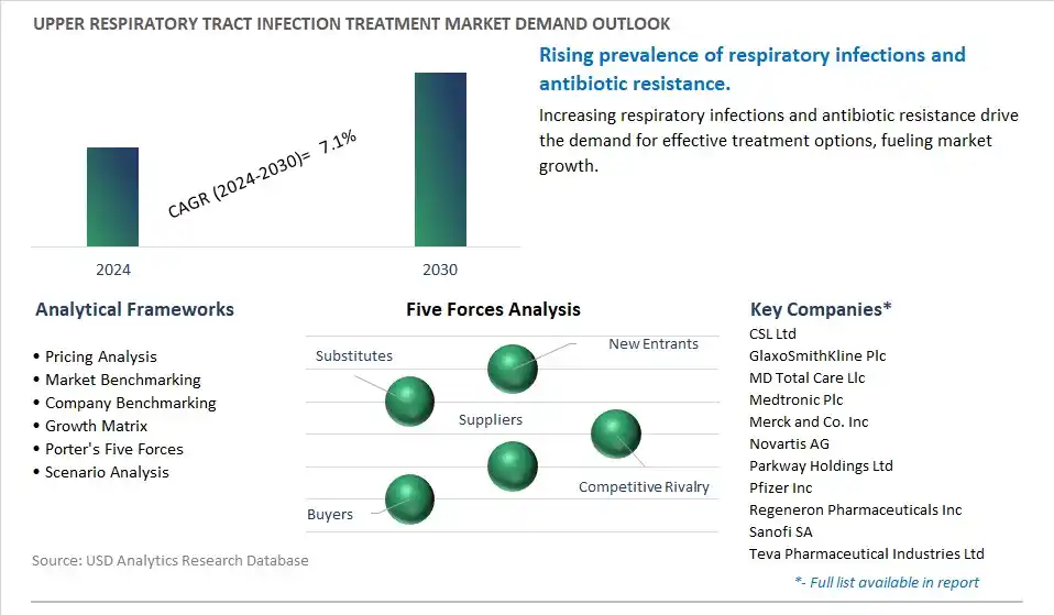 Upper Respiratory Tract Infection Treatment Industry- Market Size, Share, Trends, Growth Outlook
